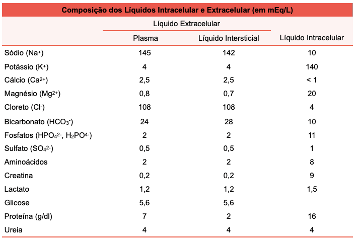 tabela da composição química dos fluidos intracelular e extracelular