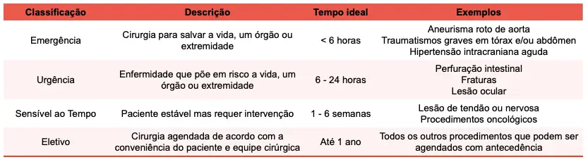 classificação de cirurgias no tempo