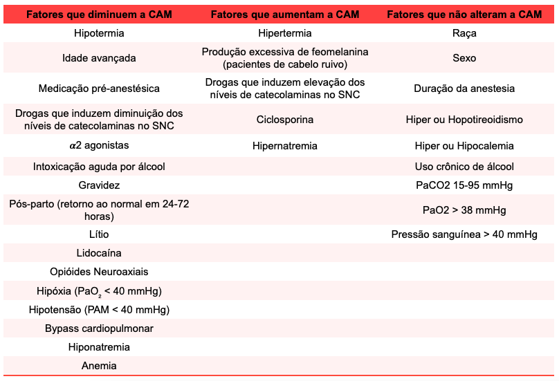 Fatores que alteram a CAM