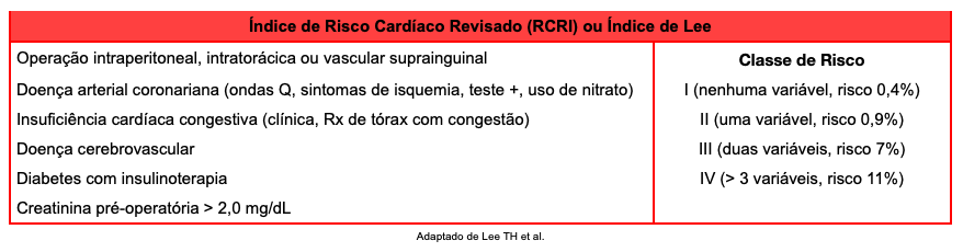 Tabela com os critérios do Índice de Risco Cardíaco Revisado (RCRI)