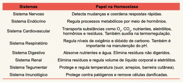 Sistemas do Corpo e Homeostase